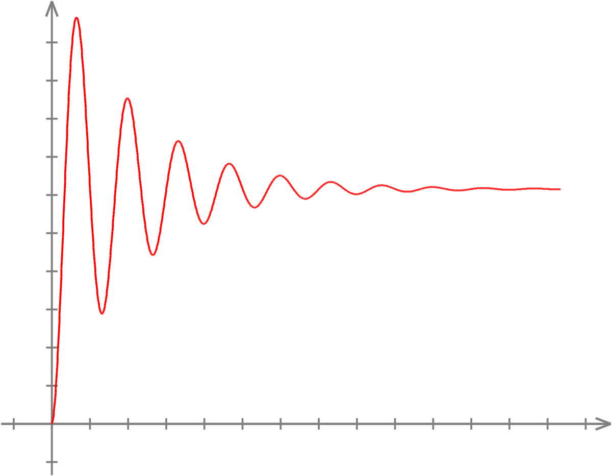 Transient Response